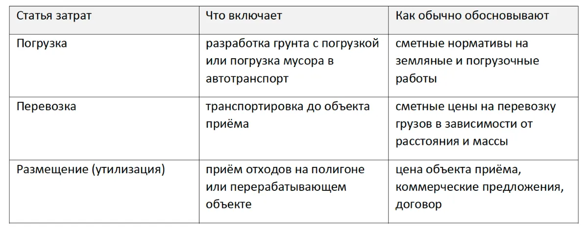 Из чего состоит смета на вывоз и утилизацию